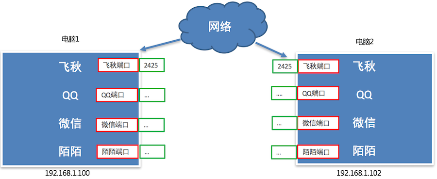 端口