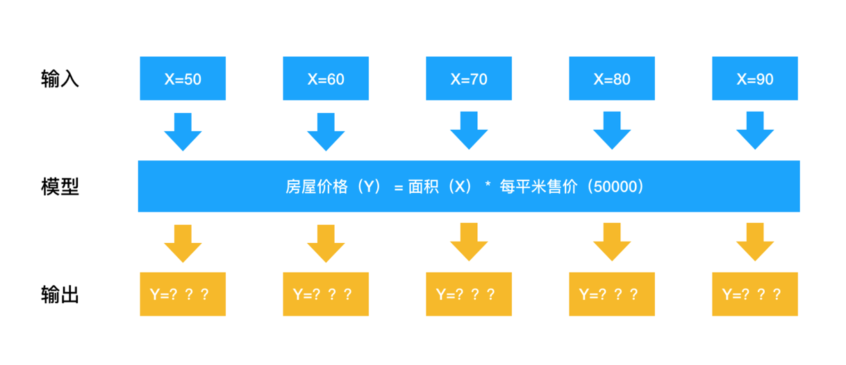计算量大